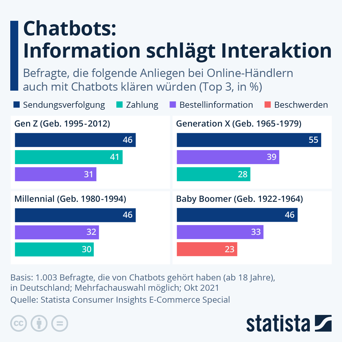 Chatbots-Nutzung Grafik