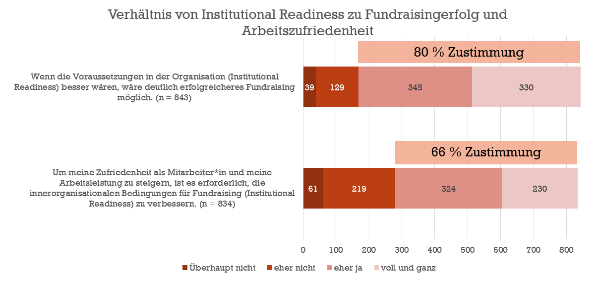 Institutional Readiness und Fundraisingerfolg - Diagramm 3
